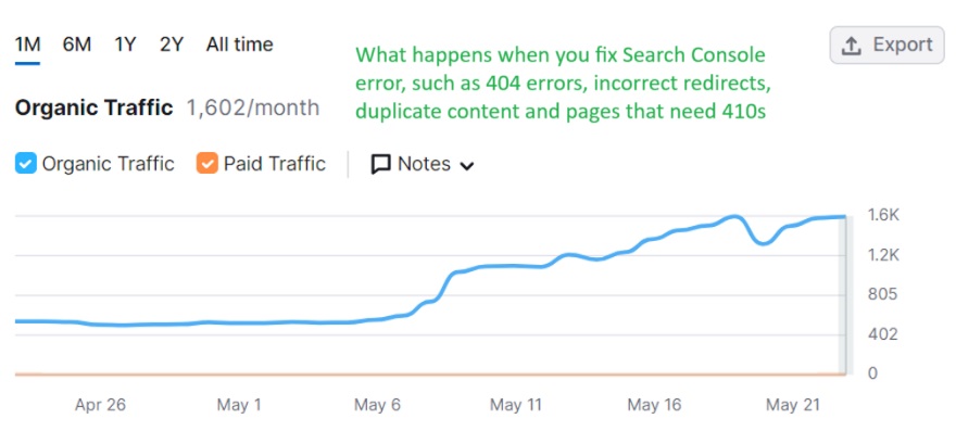 When a technical seo developer fixes Search Console errors